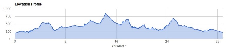 Garioch Cycle Route profile