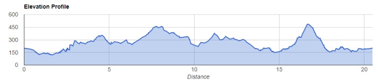 Hatton Cycle Route profile