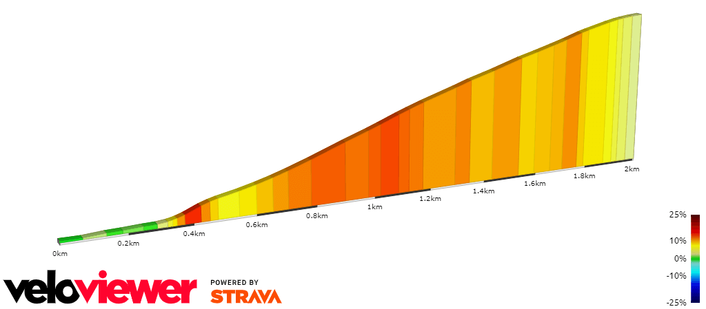 The Suie Cycle Climb Profile